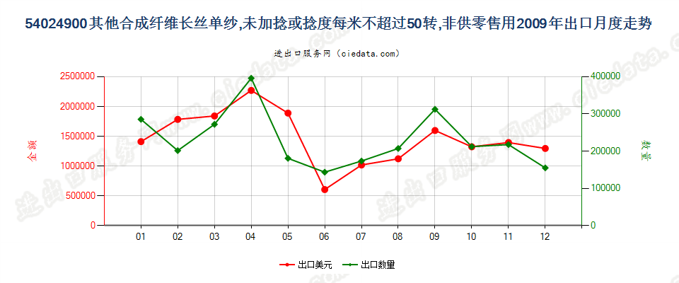 54024900(2013STOP)其他合成纤维长丝单纱出口2009年月度走势图