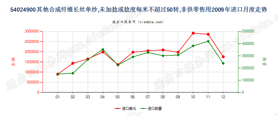 54024900(2013STOP)其他合成纤维长丝单纱进口2009年月度走势图