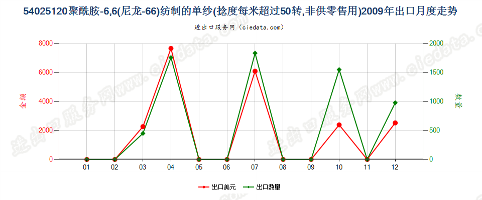 54025120尼龙-6，6纱线，捻度＞50转/米出口2009年月度走势图