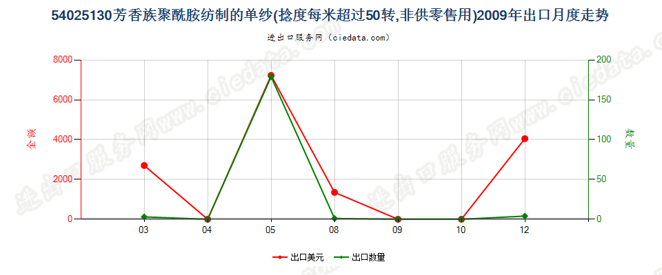 54025130芳香族聚酰胺纱线，捻度＞50转/米出口2009年月度走势图