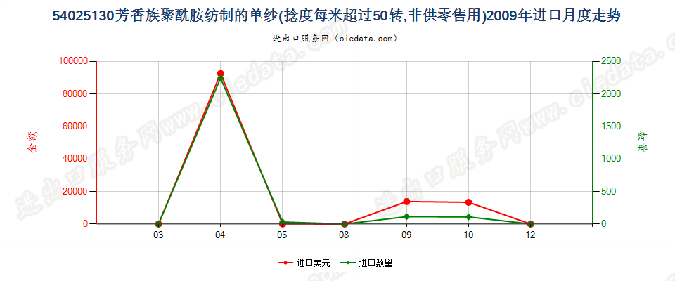 54025130芳香族聚酰胺纱线，捻度＞50转/米进口2009年月度走势图