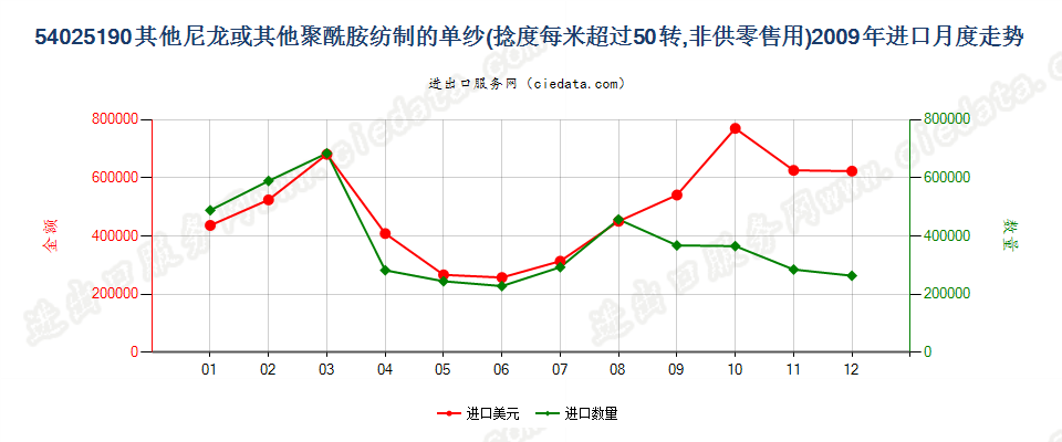 54025190其他尼龙或其他聚酰胺纱线，捻度＞50转/米进口2009年月度走势图