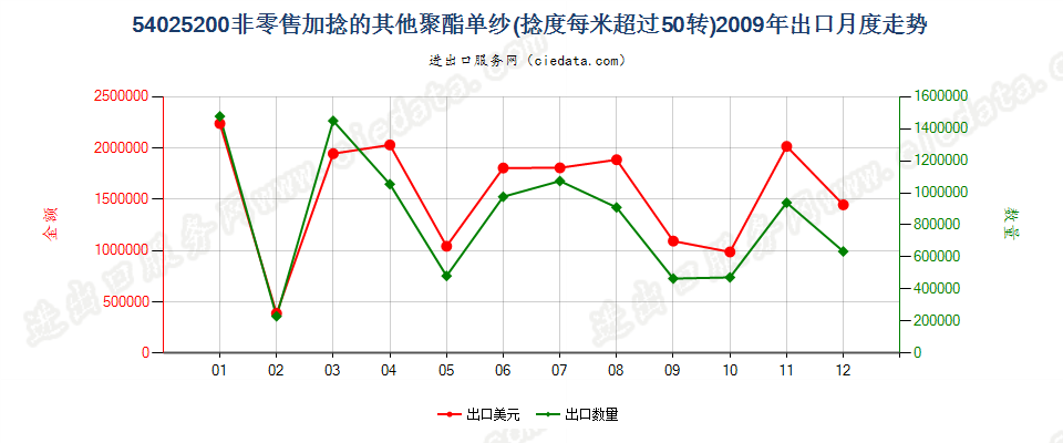 54025200聚酯纱线，捻度＞50转/米出口2009年月度走势图