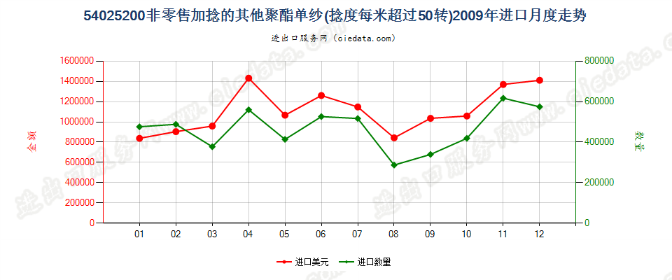 54025200聚酯纱线，捻度＞50转/米进口2009年月度走势图