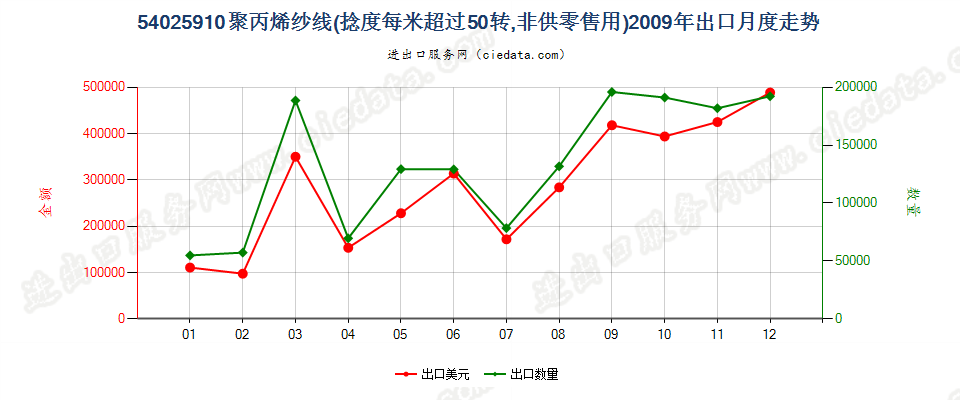 54025910(2017STOP)聚丙烯纱线出口2009年月度走势图