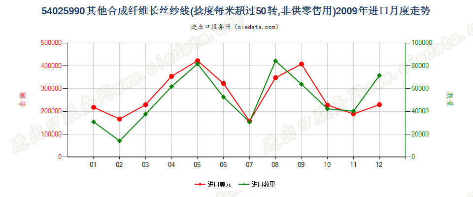 54025990其他合成纤维长丝单纱，捻度每米超过50转进口2009年月度走势图