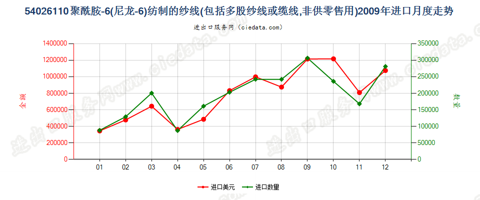 54026110聚酰胺-6（尼龙-6）多股纱线或缆线进口2009年月度走势图