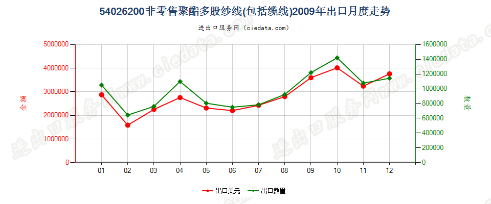 54026200聚酯多股纱线或缆线出口2009年月度走势图