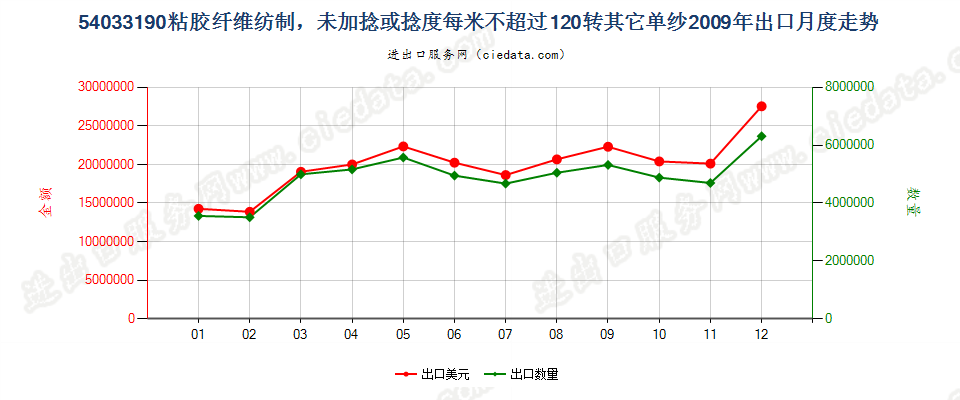 54033190粘胶纤维单纱，未加捻或捻度每米不超过120转出口2009年月度走势图