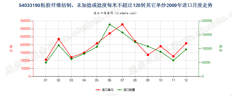 54033190粘胶纤维单纱，未加捻或捻度每米不超过120转进口2009年月度走势图