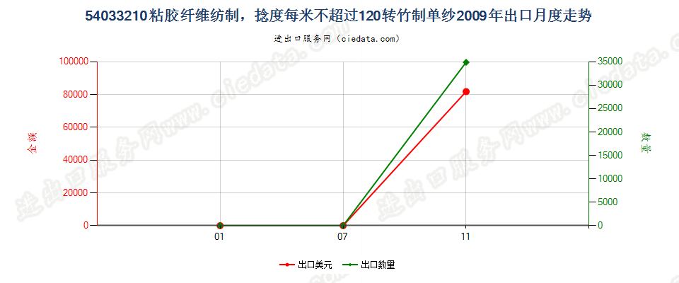 54033210竹制粘胶纤维单纱，捻度每米超过120转出口2009年月度走势图