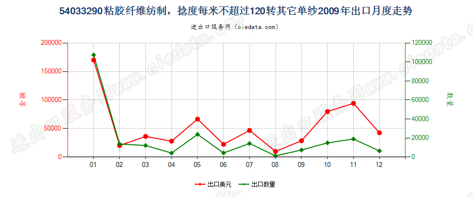 54033290其他粘胶纤维单纱，捻度每米超过120转出口2009年月度走势图