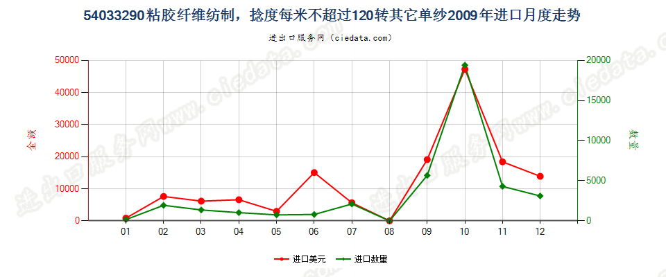 54033290其他粘胶纤维单纱，捻度每米超过120转进口2009年月度走势图