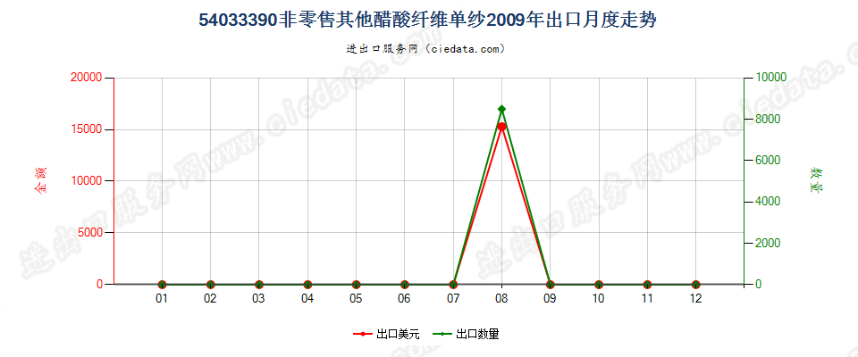 54033390其他醋酸纤维单纱出口2009年月度走势图