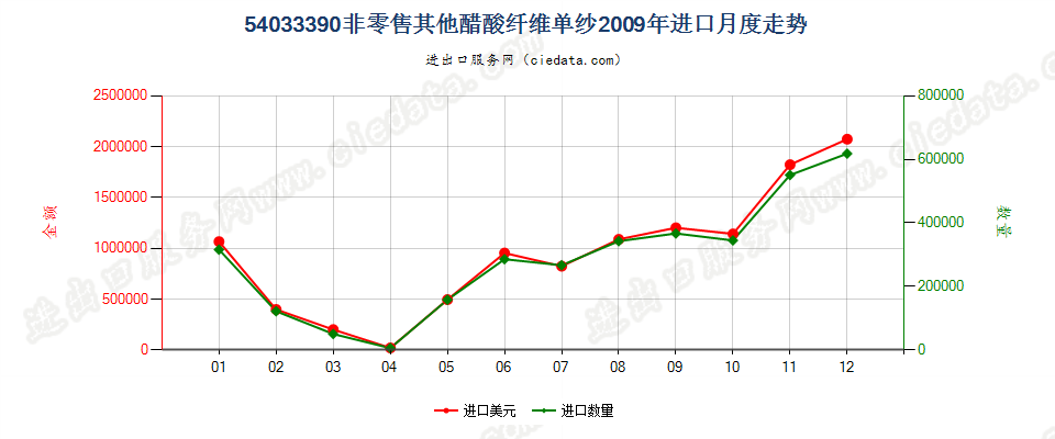 54033390其他醋酸纤维单纱进口2009年月度走势图