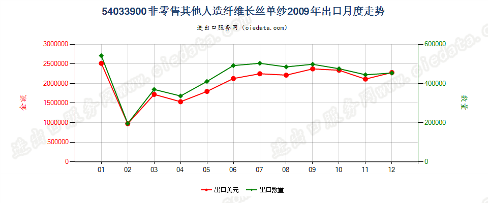 54033900其他人造纤维长丝单纱出口2009年月度走势图