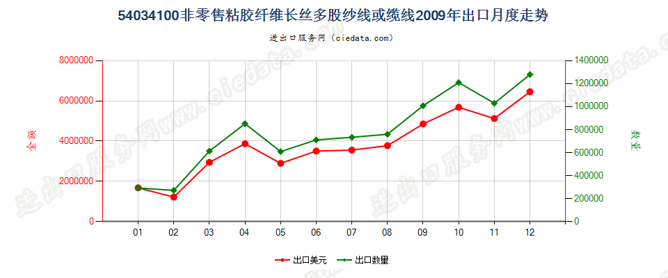 54034100粘胶纤维多股纱线或缆线出口2009年月度走势图