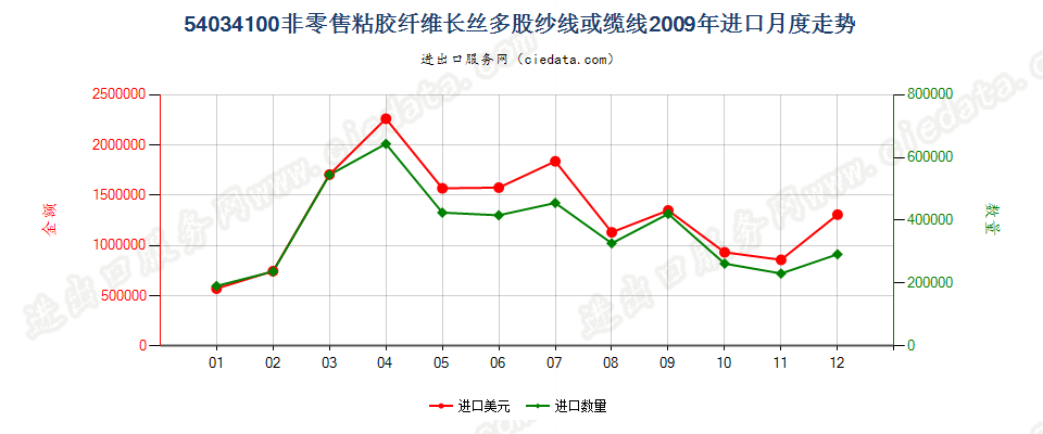 54034100粘胶纤维多股纱线或缆线进口2009年月度走势图