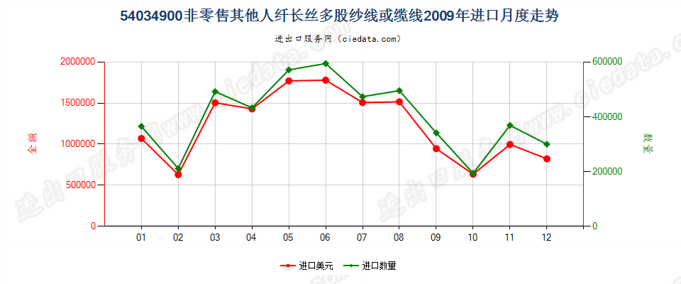 54034900未列名人造纤维长丝多股纱线或缆线进口2009年月度走势图