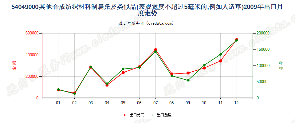 54049000表观宽度≤5mm的合成纺织材料扁条及类似品出口2009年月度走势图