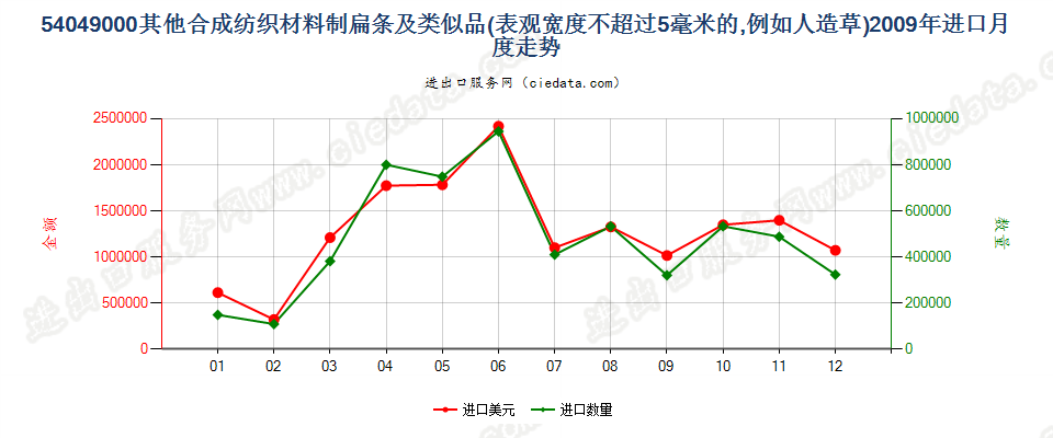 54049000表观宽度≤5mm的合成纺织材料扁条及类似品进口2009年月度走势图