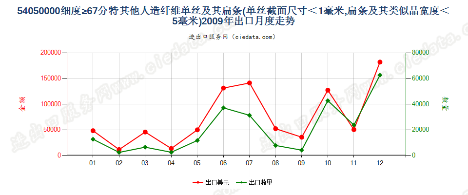 54050000截面≤1mm，细≥67分特人纤单丝及宽≤5mm扁条出口2009年月度走势图