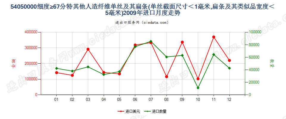 54050000截面≤1mm，细≥67分特人纤单丝及宽≤5mm扁条进口2009年月度走势图