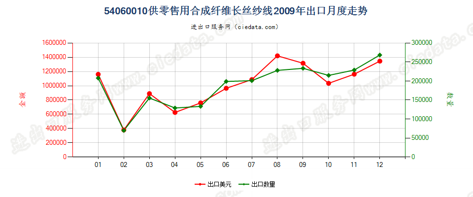 54060010合成纤维长丝纱线，供零售用出口2009年月度走势图