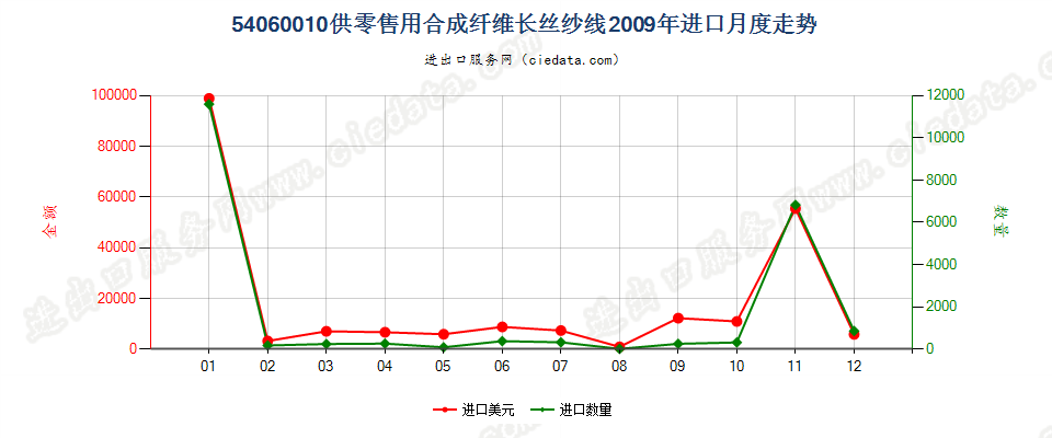 54060010合成纤维长丝纱线，供零售用进口2009年月度走势图