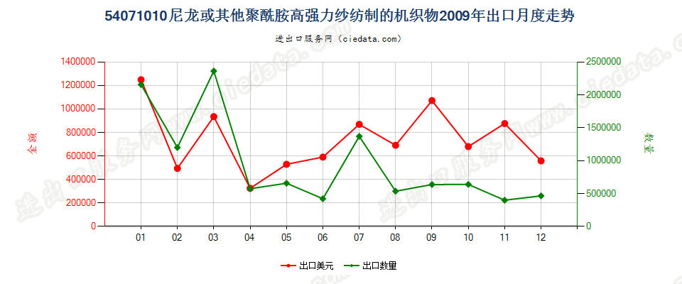 54071010尼龙或其他聚酰胺高强力纱制的机织物出口2009年月度走势图