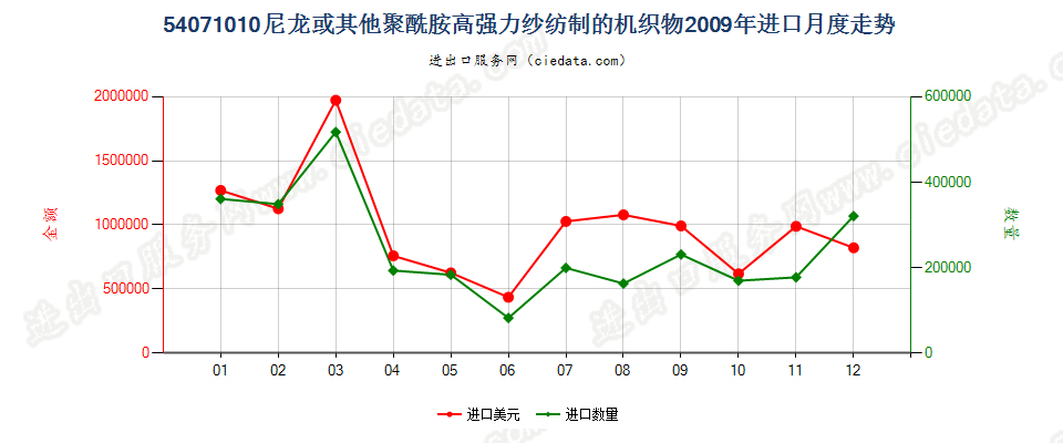 54071010尼龙或其他聚酰胺高强力纱制的机织物进口2009年月度走势图