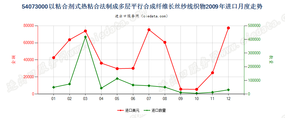 54073000纱线交叉点用粘合剂或热粘合法粘合成的织物进口2009年月度走势图