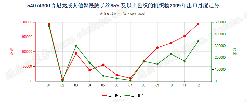 54074300尼龙等聚酰胺长丝≥85％的色织布出口2009年月度走势图