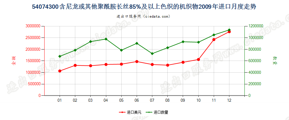 54074300尼龙等聚酰胺长丝≥85％的色织布进口2009年月度走势图