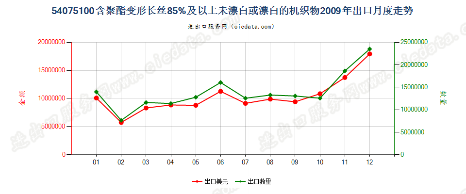 54075100聚酯变形长丝≥85％未漂或漂白的布出口2009年月度走势图