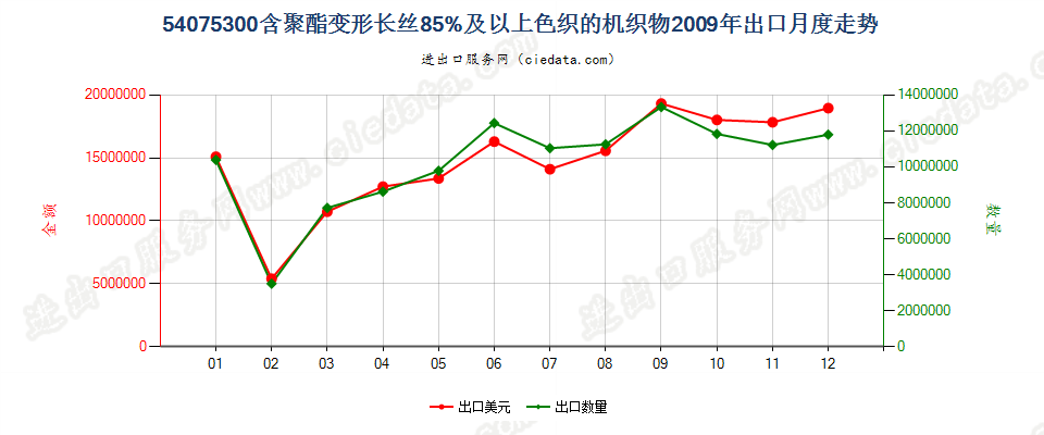 54075300聚酯变形长丝≥85％色织布出口2009年月度走势图