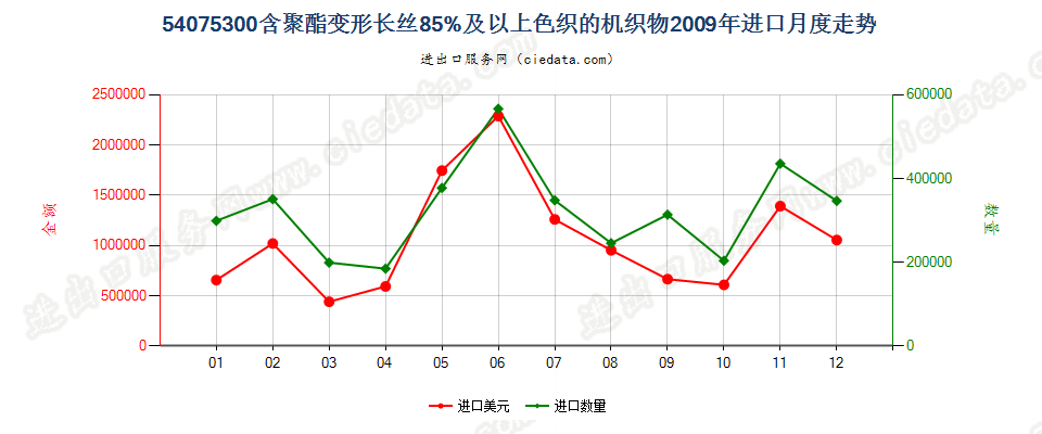 54075300聚酯变形长丝≥85％色织布进口2009年月度走势图