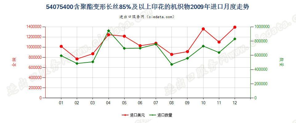 54075400聚酯变形长丝≥85％印花布进口2009年月度走势图