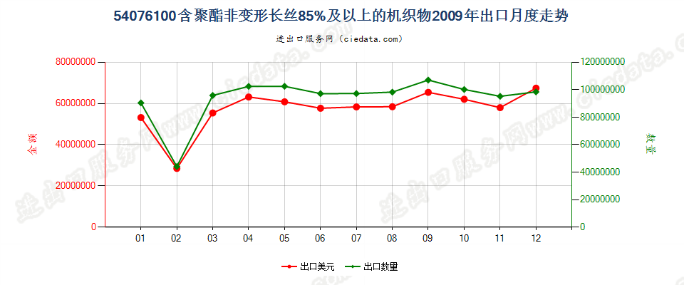 54076100含聚酯非变形长丝≥85％的机织物出口2009年月度走势图