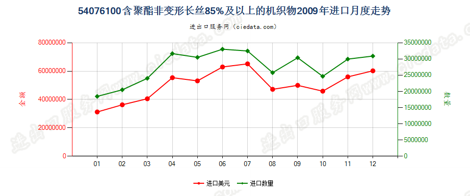 54076100含聚酯非变形长丝≥85％的机织物进口2009年月度走势图