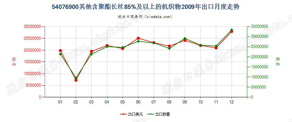 54076900其他含聚酯长丝≥85％的机织物出口2009年月度走势图