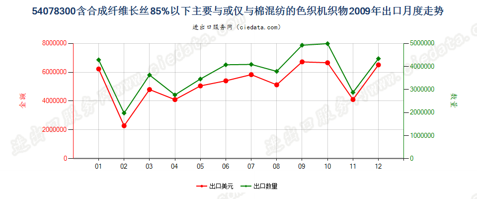 54078300合成纤维长丝＜85％，与棉混纺色织布出口2009年月度走势图