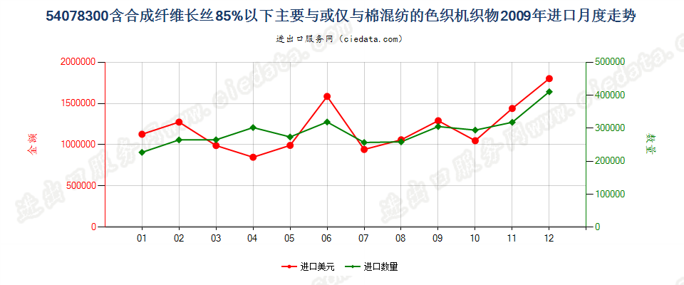 54078300合成纤维长丝＜85％，与棉混纺色织布进口2009年月度走势图