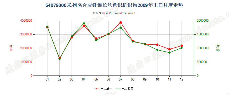 54079300其他合成纤维长丝色织布出口2009年月度走势图