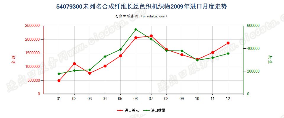 54079300其他合成纤维长丝色织布进口2009年月度走势图