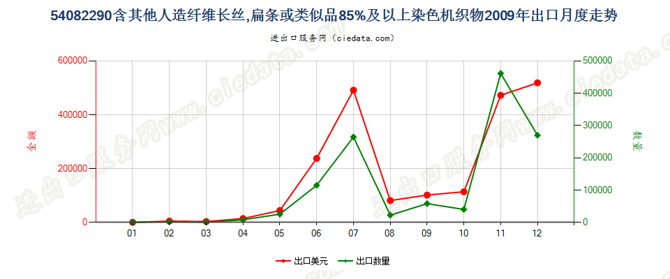 54082290含其他人造长丝、扁条等≥85%染色机织物出口2009年月度走势图