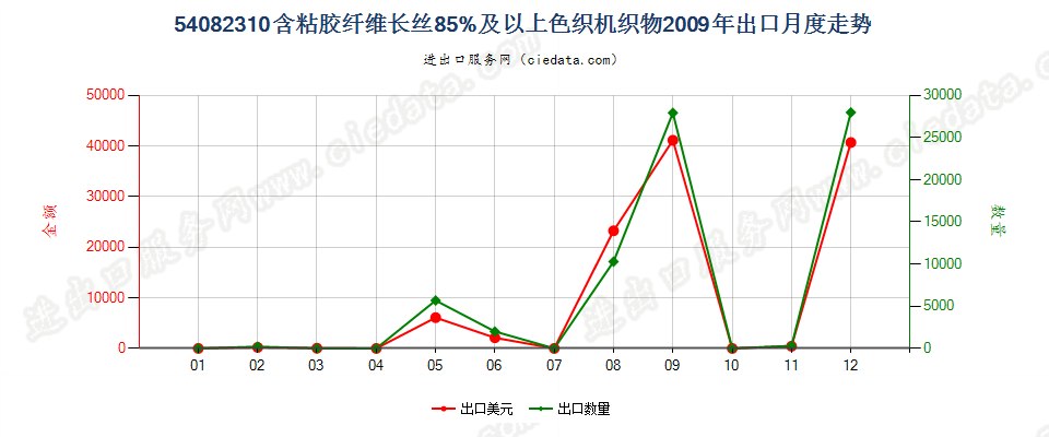 54082310含粘胶纤维长丝≥85%色织机织物出口2009年月度走势图