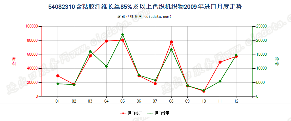 54082310含粘胶纤维长丝≥85%色织机织物进口2009年月度走势图