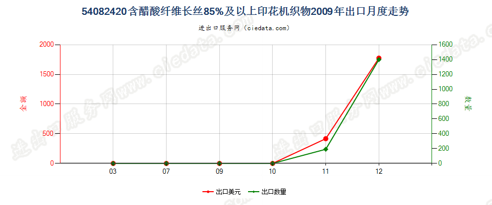 54082420含醋酸纤维长丝≥85%印花机织物出口2009年月度走势图