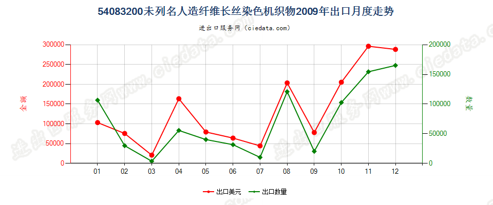 54083200其他人造纤维长丝染色布出口2009年月度走势图